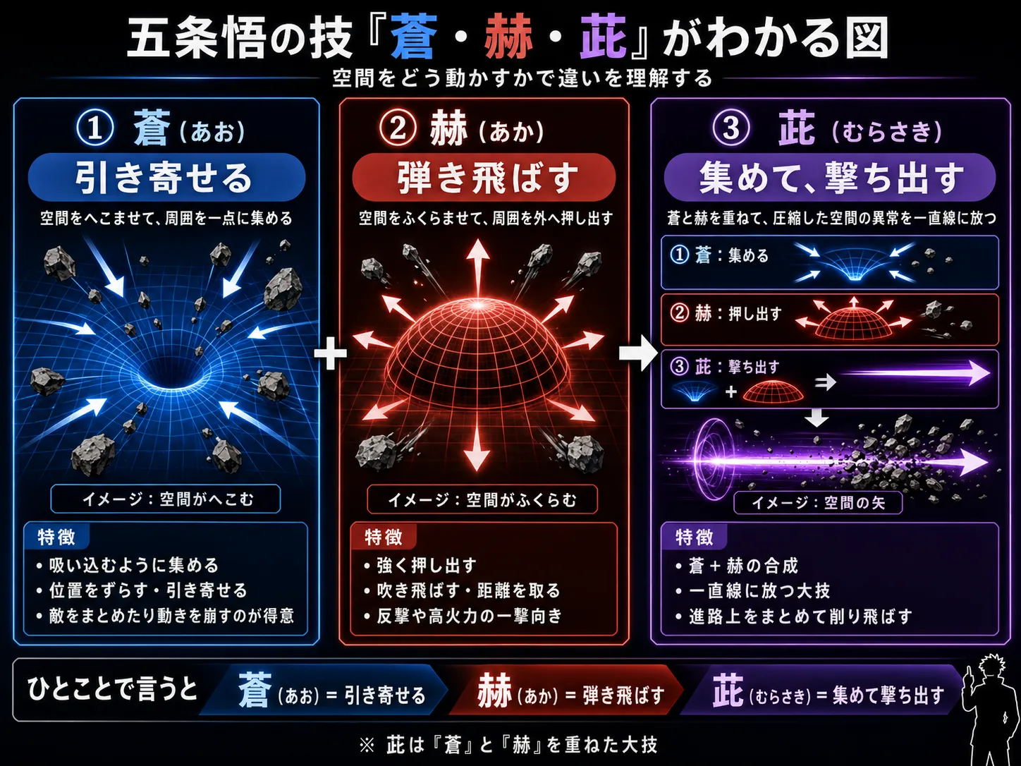 蒼・赫・茈の特徴を3列で比較した図