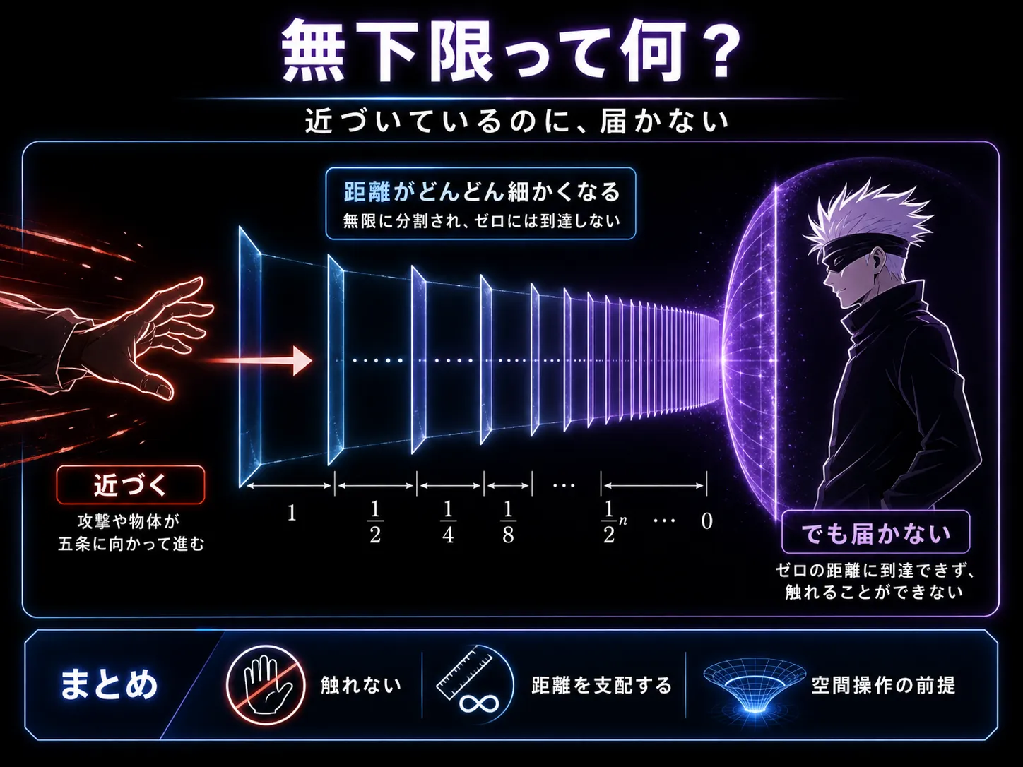 無下限によって距離が無限に分割されるイメージ図