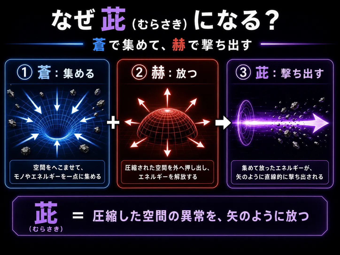 蒼と赫を組み合わせて茈を生成するステップ解説図