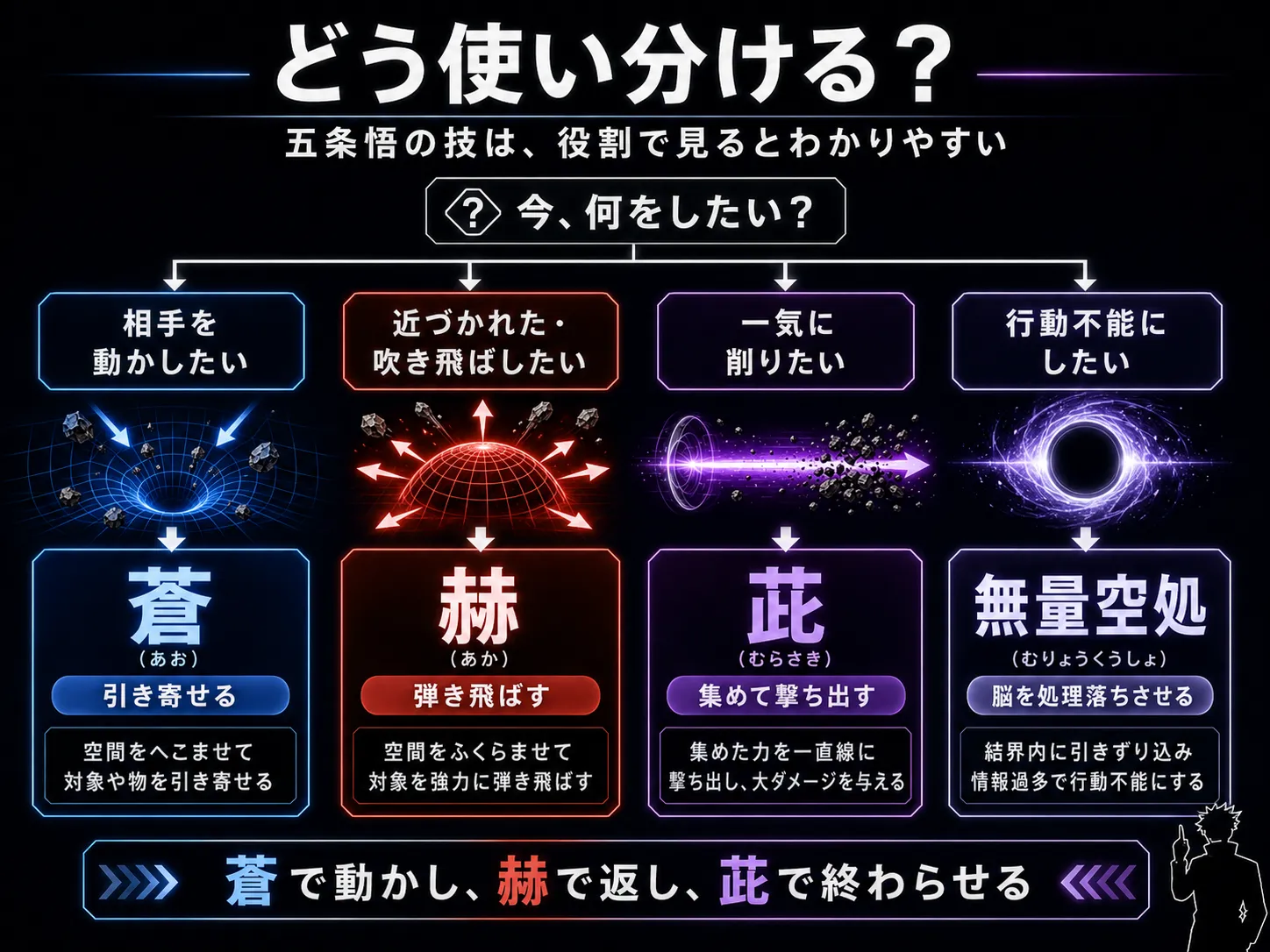 蒼・赫・茈・無量空処の使い分けフローチャート