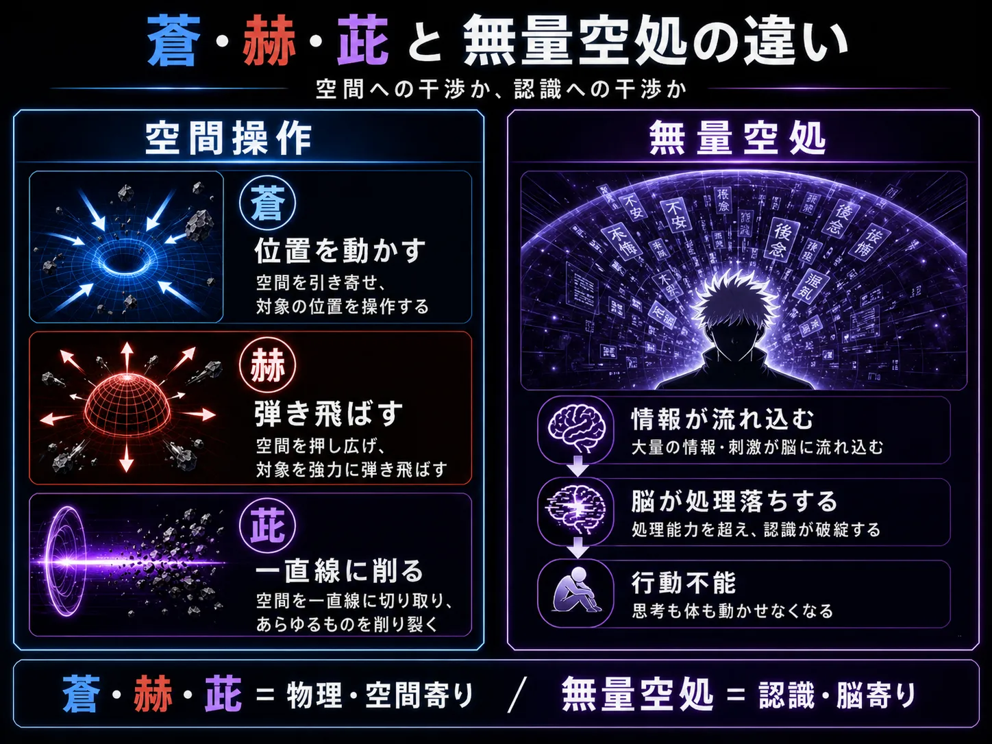 蒼・赫・茈と無量空処の違いを比較した図
