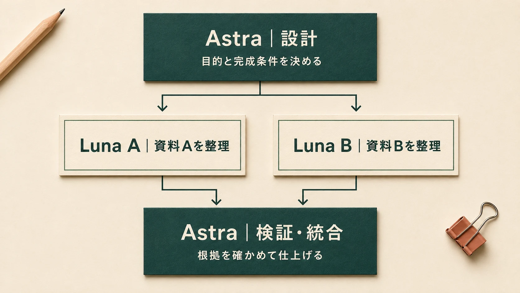 Astraが設計して二つのLuna担当へ依頼し、結果をAstraで検証する仕事の分担図